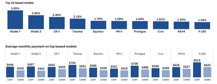 Graphic showing the top 10 most least models during Q1 2025, including what each model's monthly payment costs. The Ford F-150 averaged over $900 last quarter.