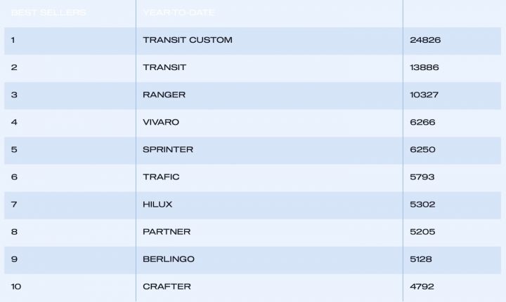 A chart showing the best-selling light duty commercial vehicles in the UK for the first half of 2025.
