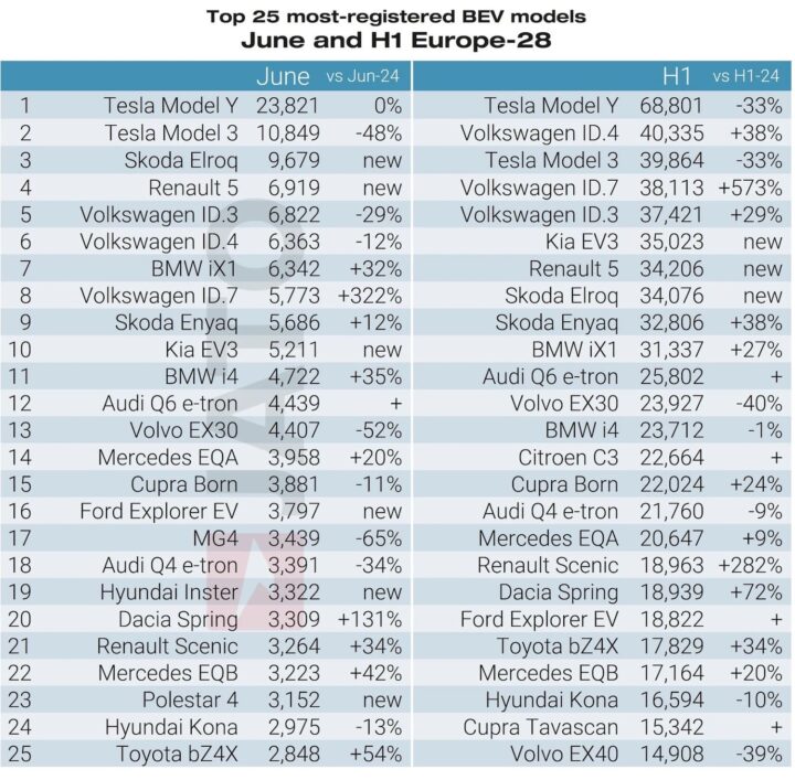 A chart showing the top 25 best-selling EVs in Europe for June and the first half of 2025.