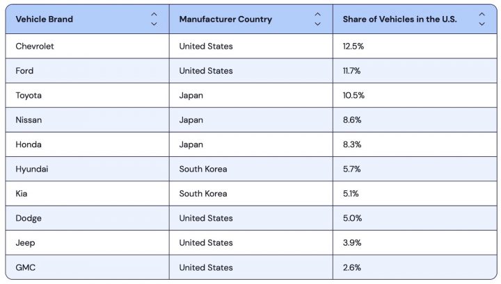 A chart showing the share of vehicles in the U.S. by brand.