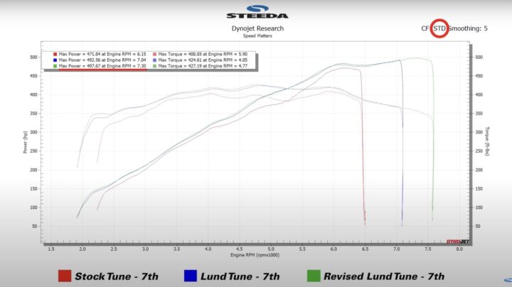 A photo showing the dyno results of the tuned Steeda Silver Bullet Ford Mustang.
