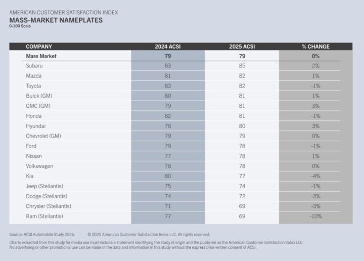 A chart showing the results of the 2025 American Customer Satisfaction Index for mass market automotive brands.
