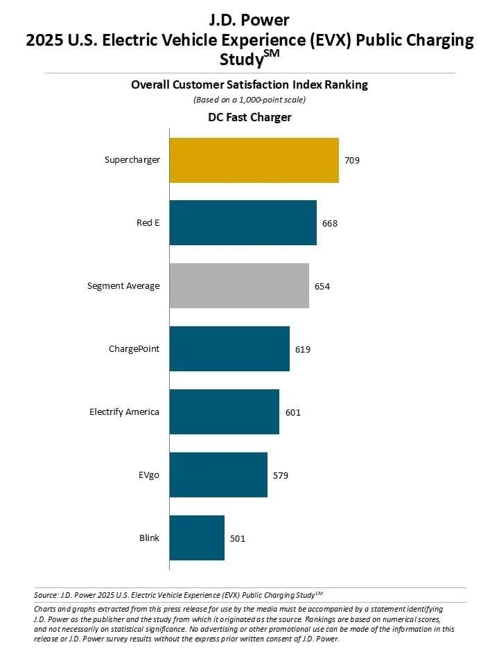 A chart showing the results of J.D. Power's 2025 U.S. Electric Vehicle Experience Publich Charging Study.