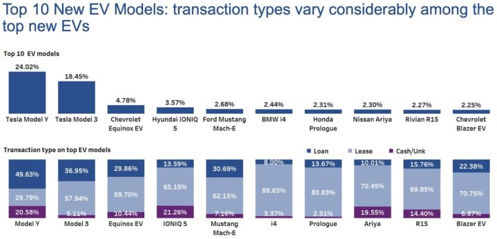 A chart showing the transaction types of the top 10 new EV models sold in Q2 2025.