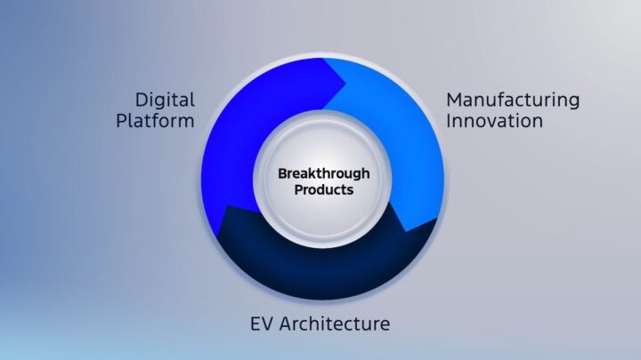 A photo showing details pertaining to the new Ford Universal EV platform.