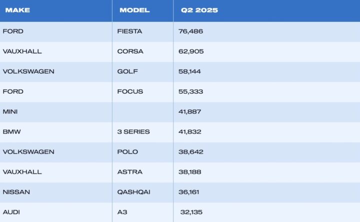 A chart showing the top 10 best-selling used vehicles in the UK for Q2 2025.