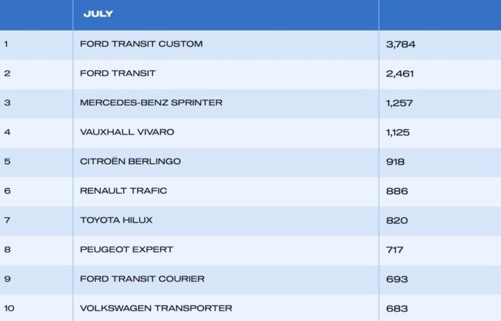 A chart showing the top selling light commercial vehicles in the UK for July 2025.