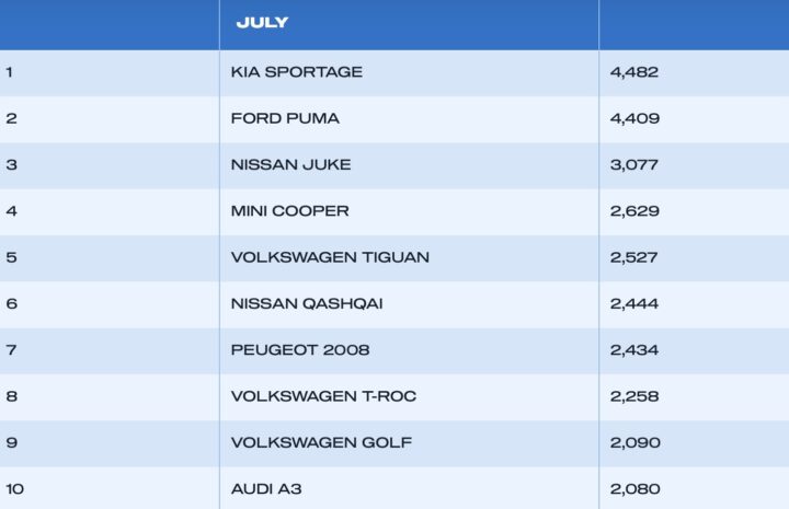 A chart showing the top selling new vehicles in the UK in July 2025.
