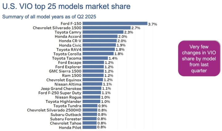 A chart showing the most common vehicle models on U.S. roads in Q2 2025.