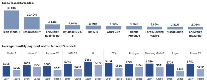 A chart showing data pertaining to the top 10 EVs in the Experian Q2 2025 State of the Automotive Market report.