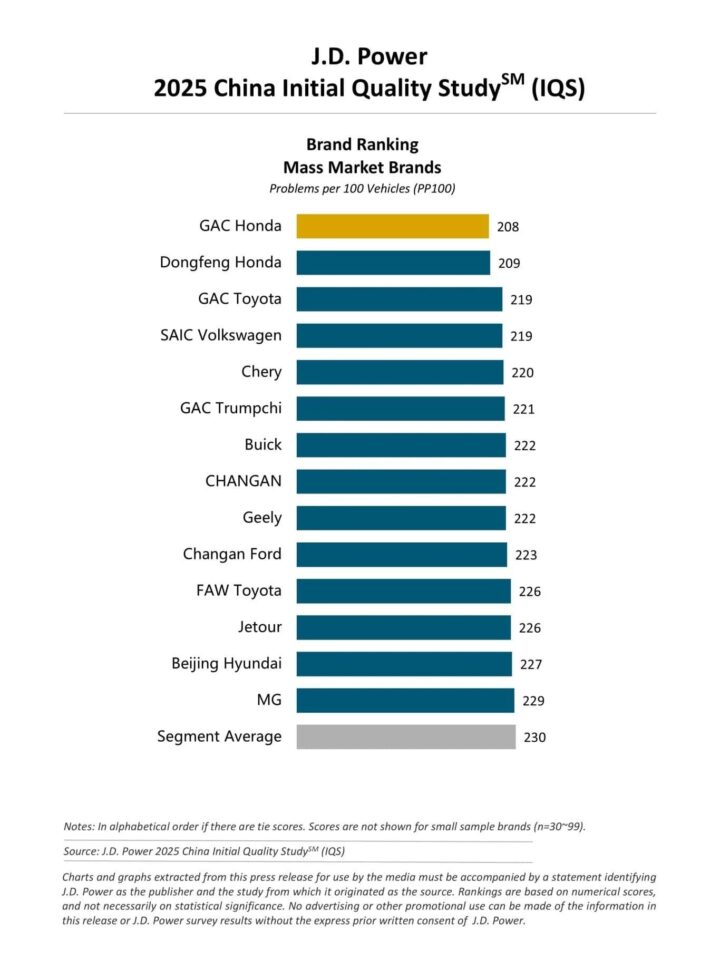 A chart showing the results of the 2025 J.D. Power China Initial Quality Study for mass market brands.
