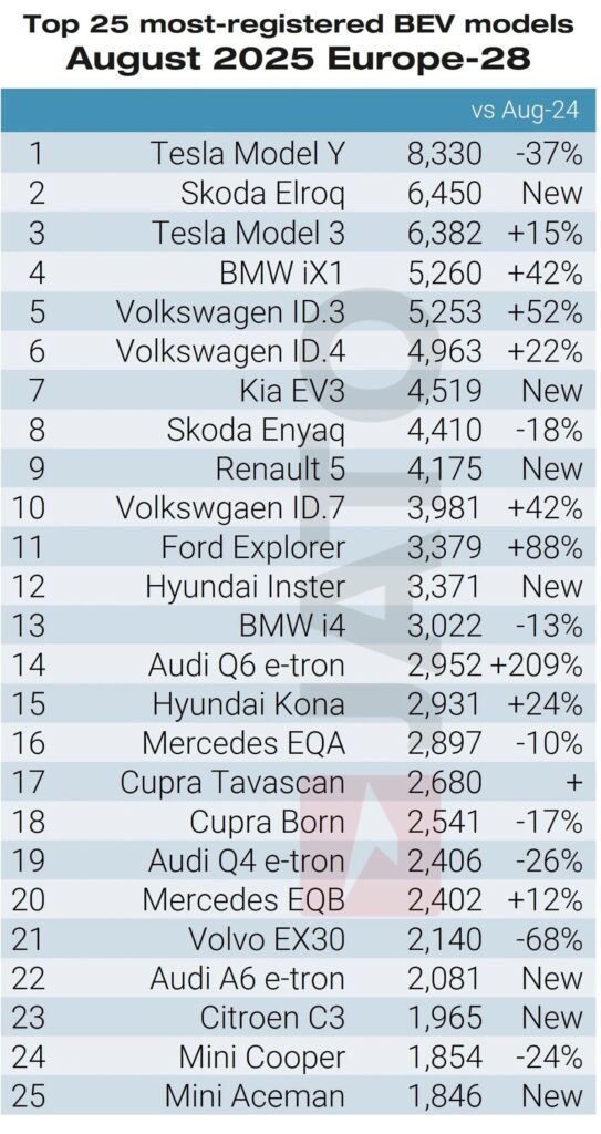 A chart showing the best-selling EVs in Europe in August 2025.