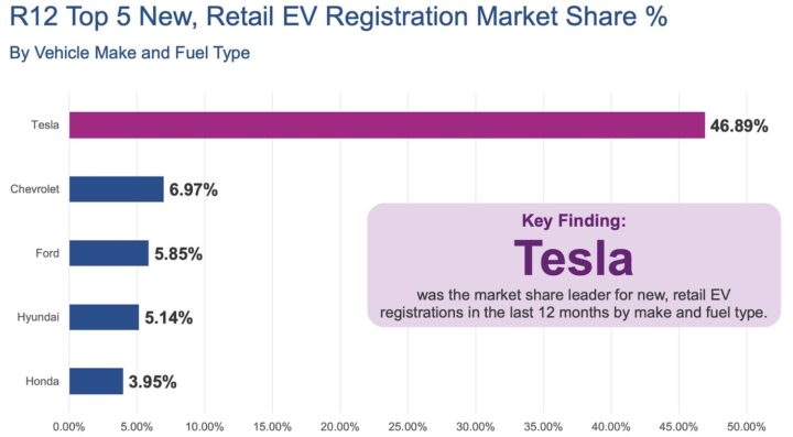 A chart showing the top five retail EV registrations by brand in Q2 2025.