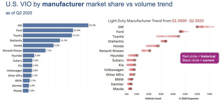 A chart showing U.S. market share by automotive manufacturer in Q2 2025.