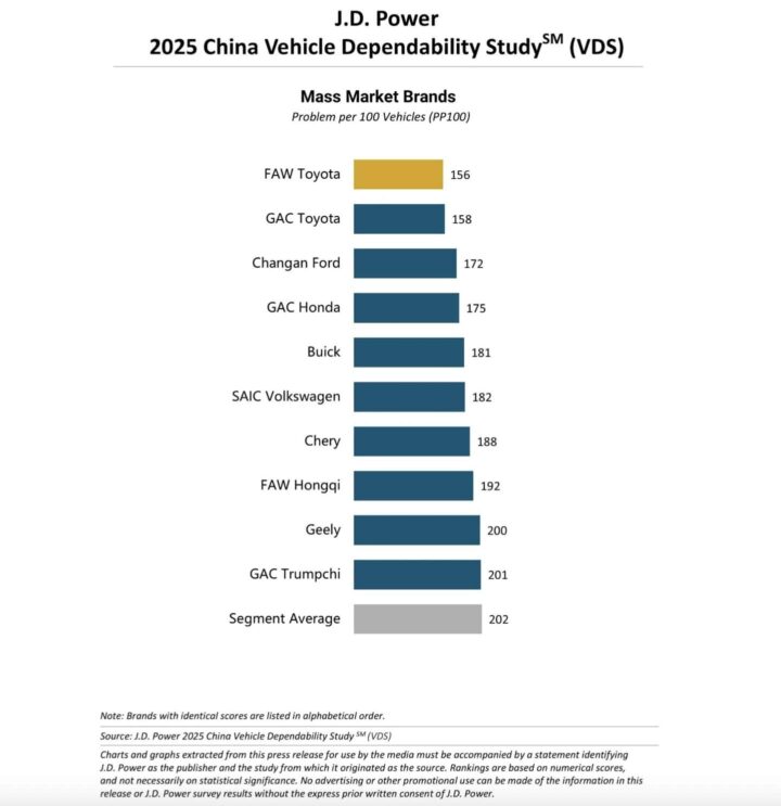 A chart showing the results of the 2025 J.D. Power China Vehicle Dependability Study for mass market brands.