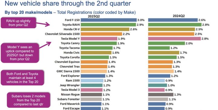 A chart showing new vehicle market share by model in Q2 2025.