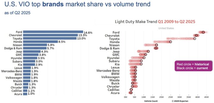 A chart showing the top automotive brands on U.S. roads in Q2 2025.