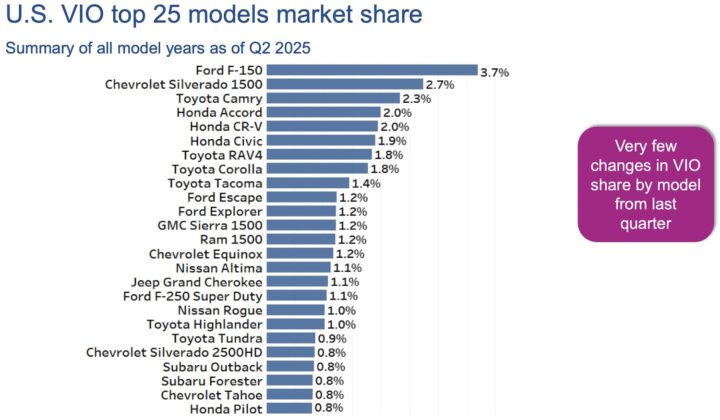 A chart showing the top automotive models on U.S. roads in Q2 2025.